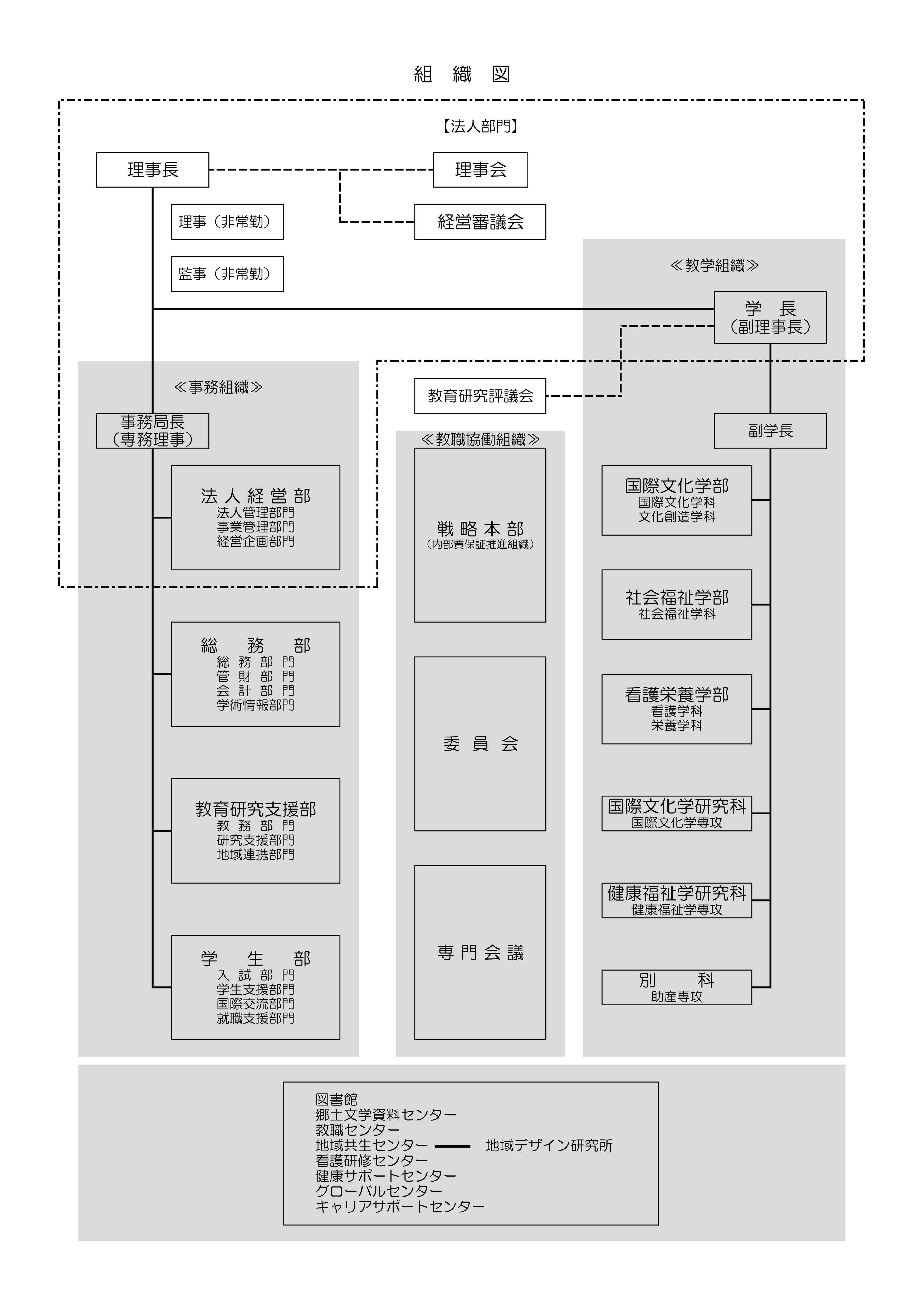 組織図 大学紹介 山口県立大学について 公立大学法人 山口県立大学 Yamaguchi Prefectural University 組織図 大学紹介 山口県立大学について 公立大学法人 山口県立大学 Yamaguchi Prefectural University