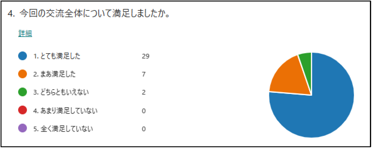 中学生へのアンケート結果1