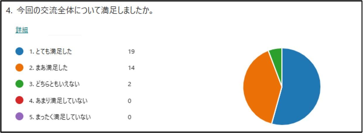 中学部へのアンケート結果1