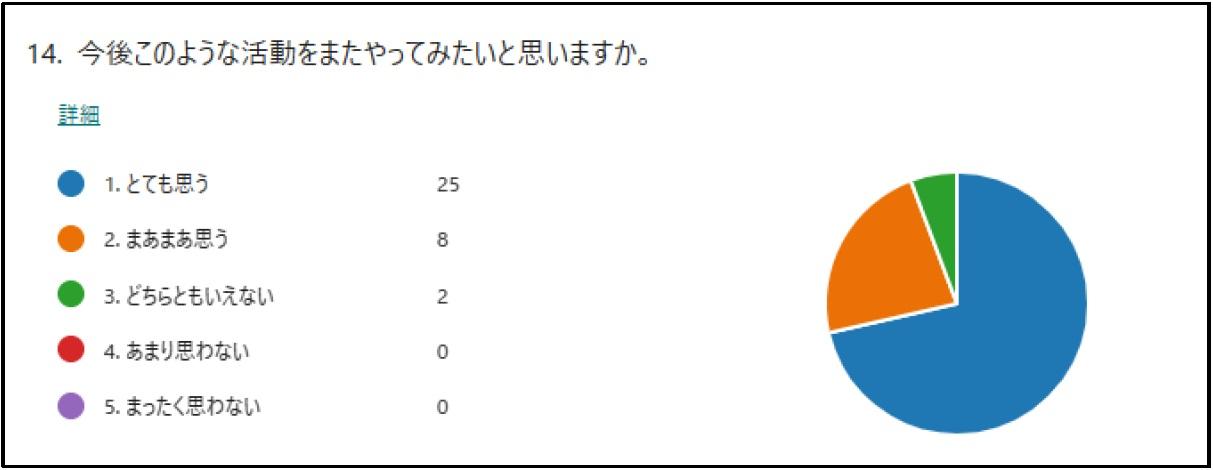 中学部へのアンケート結果5