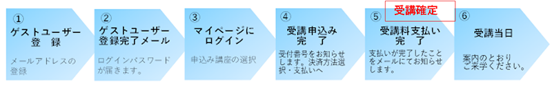 申込から受講までの流れ