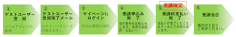 申込から受講までの流れ