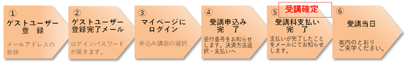 申込から受講までの流れ