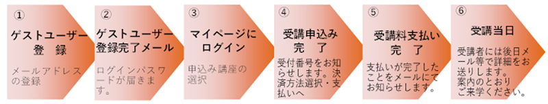 申込から受講までの流れ