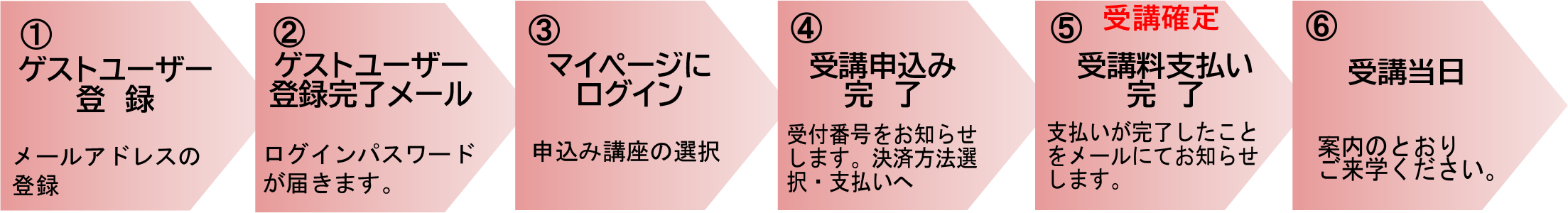 申込から受講までの流れ