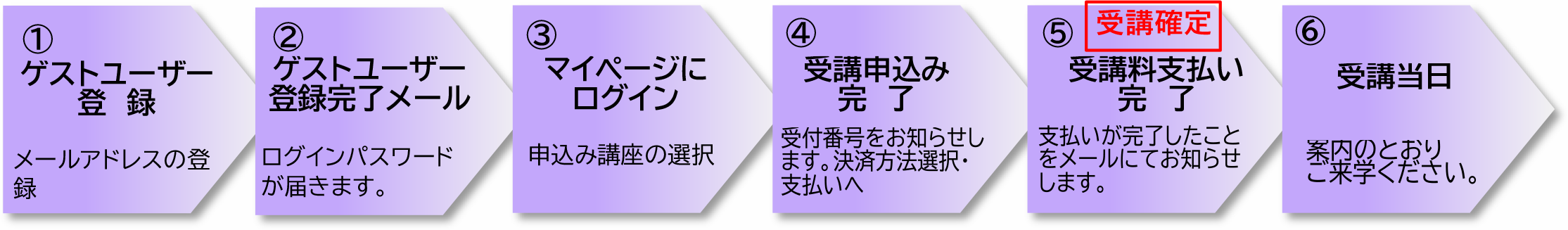 申込から受講までの流れ