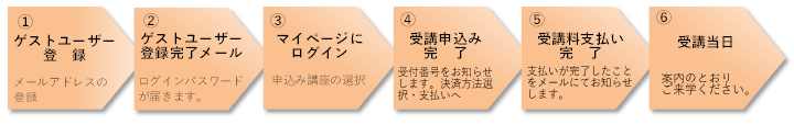 申込から受講までの流れ