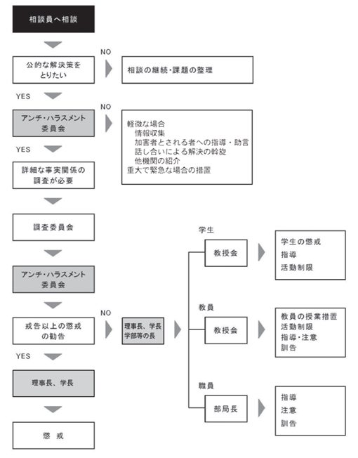 ハラスメントの防止及び対策の概略図