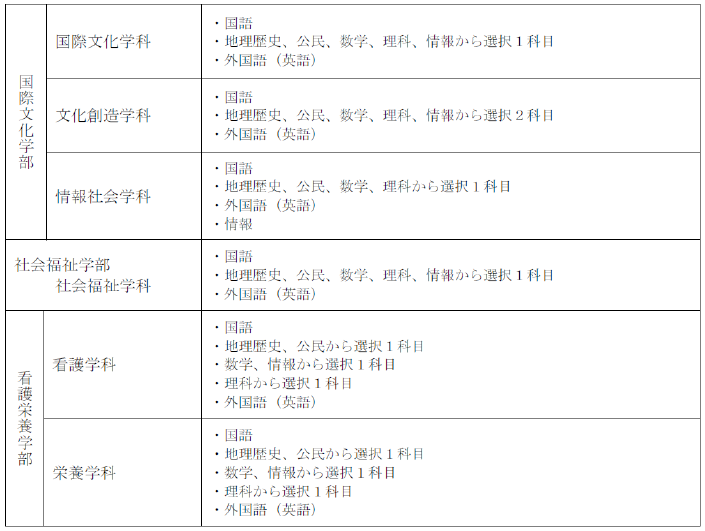 大学入学共通テストの受験指定教科・科目