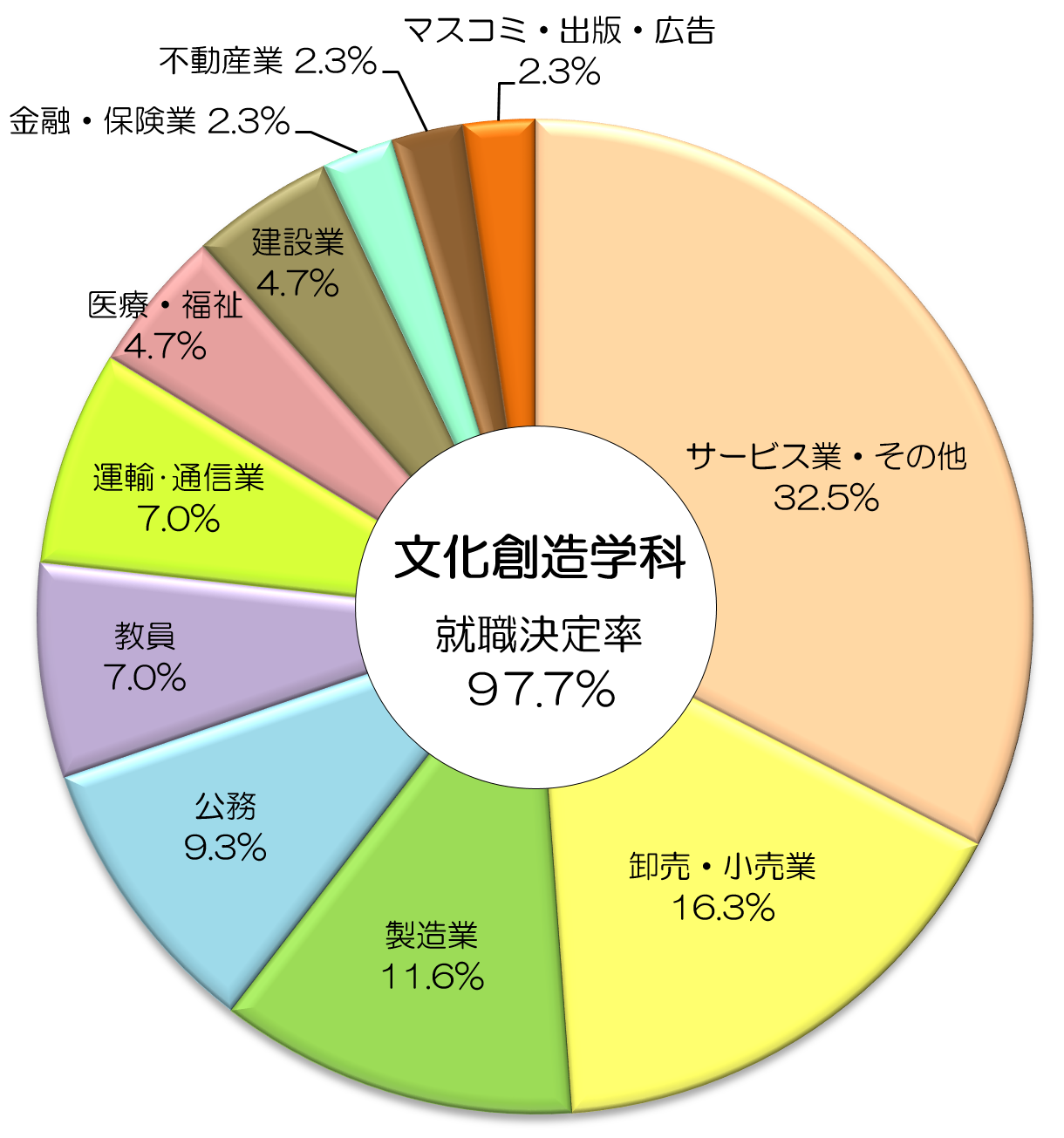 業種別就職データ (平成28年度卒業生)