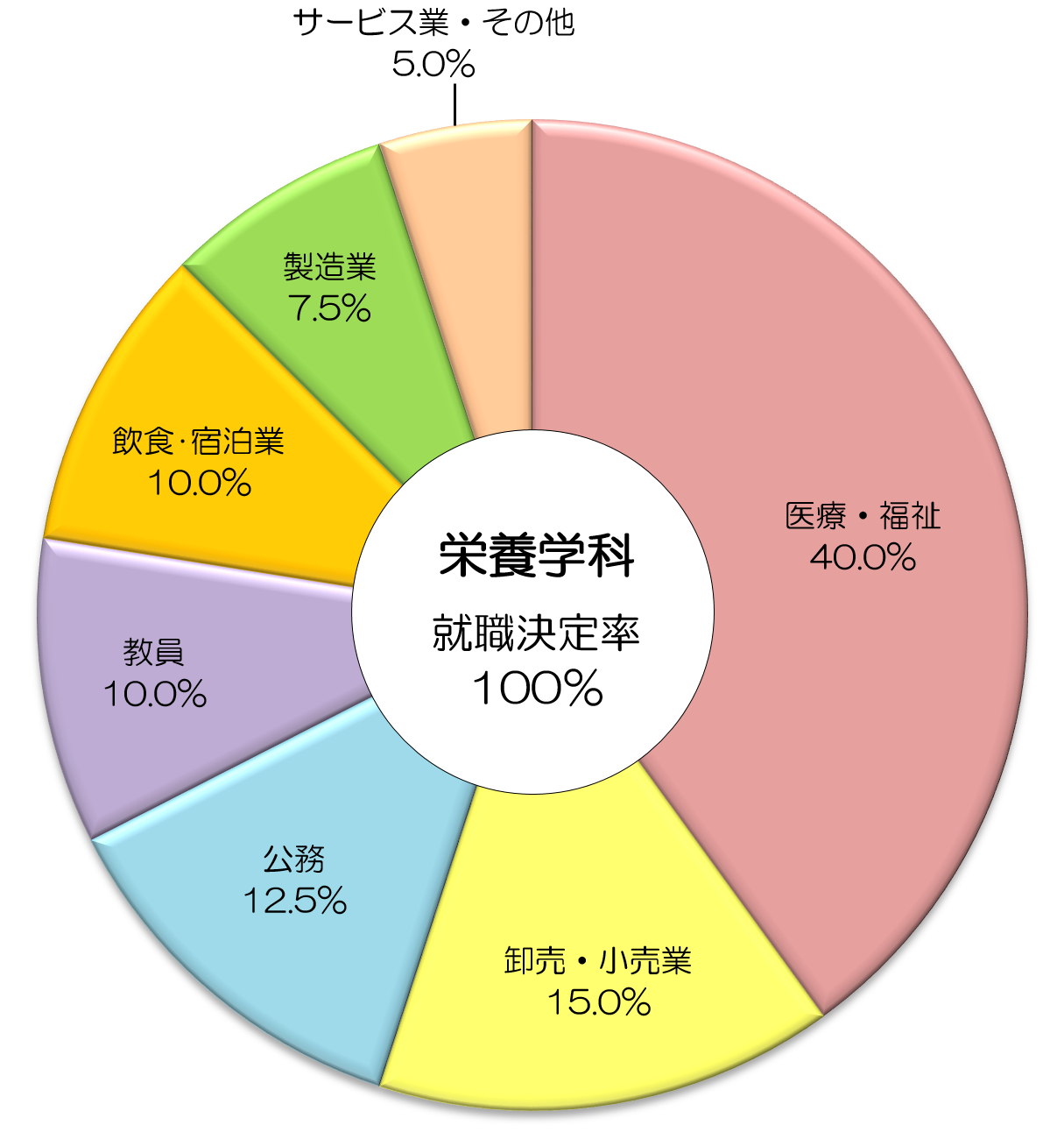 業種別就職データ (平成29年度卒業生)