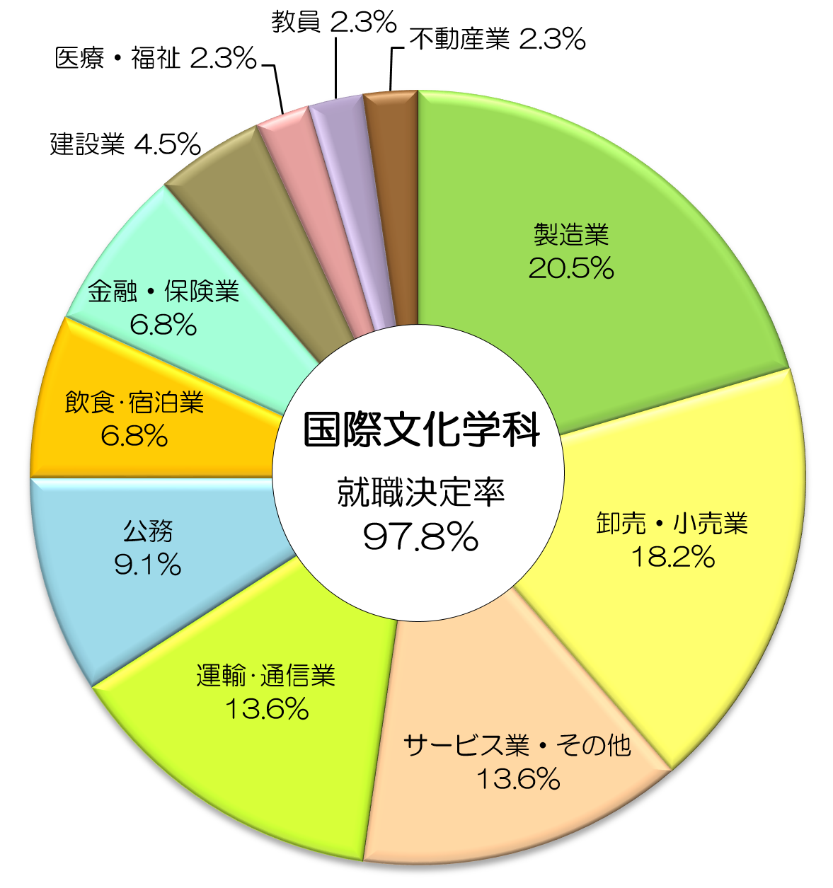 業種別就職データ (平成29年度卒業生)