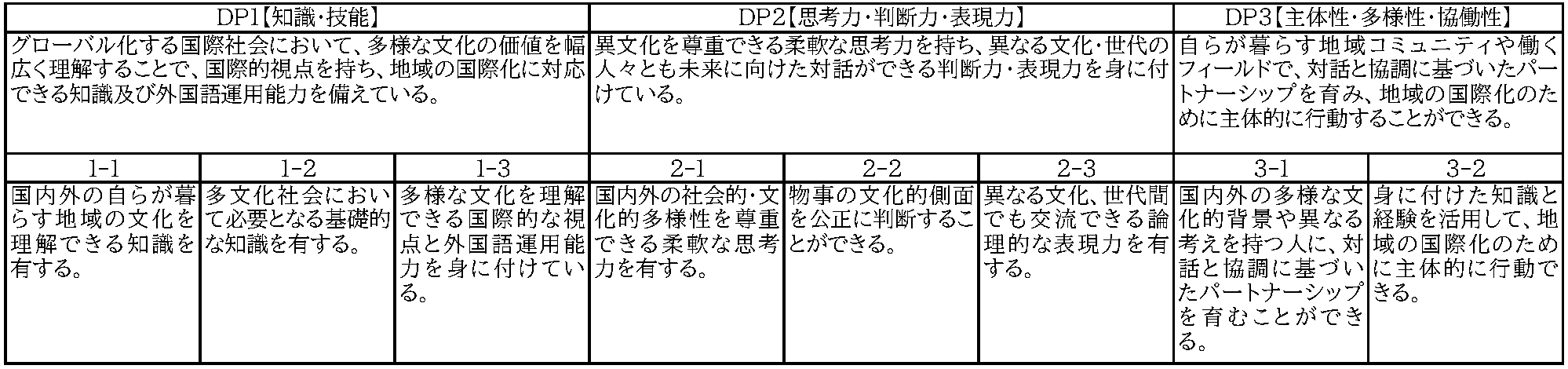 養成する人材像