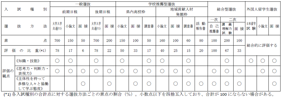 入学者に予め身に付けておくことを求める学力と入学者選抜方法の対照表