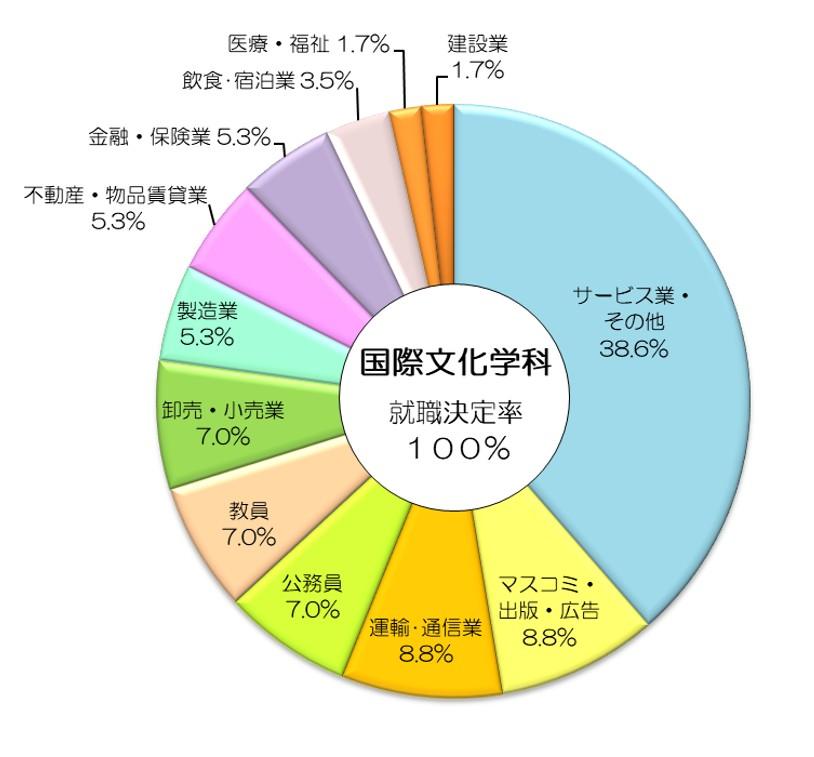 業種別就職データ(令和6年度卒業生)