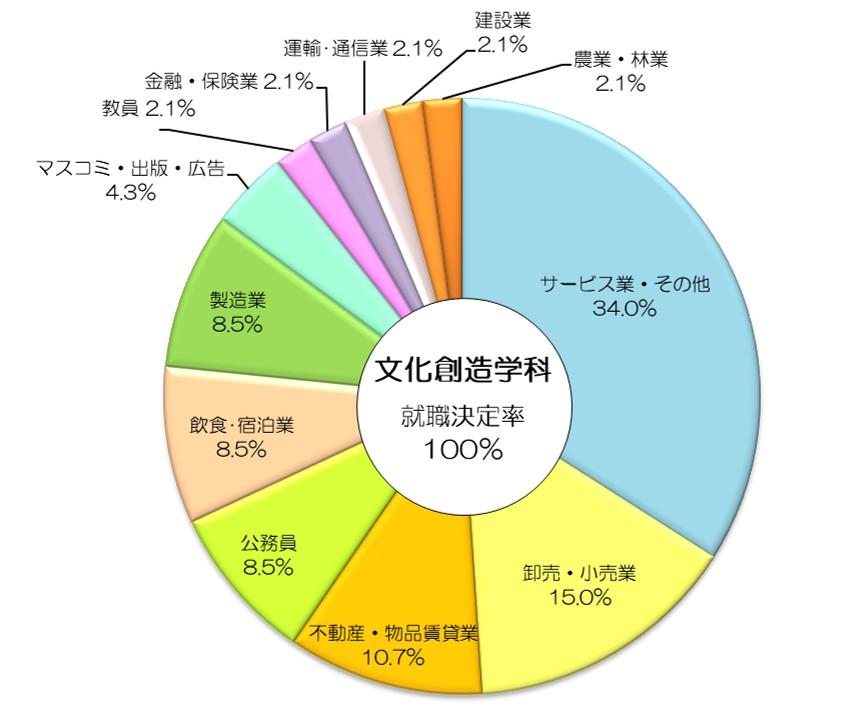 業種別就職データ(令和6年度卒業生)