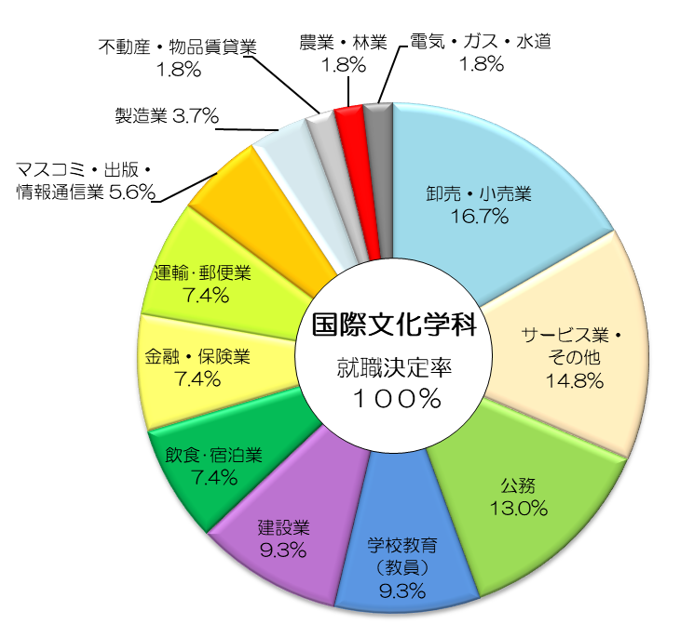 業種別就職データ（令和7年度卒業生）