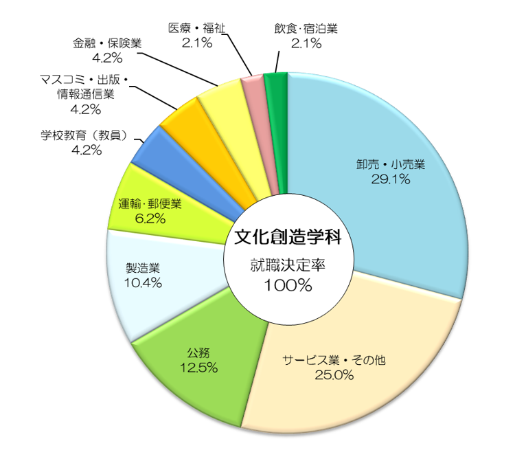 業種別就職データ（令和7年度卒業生）