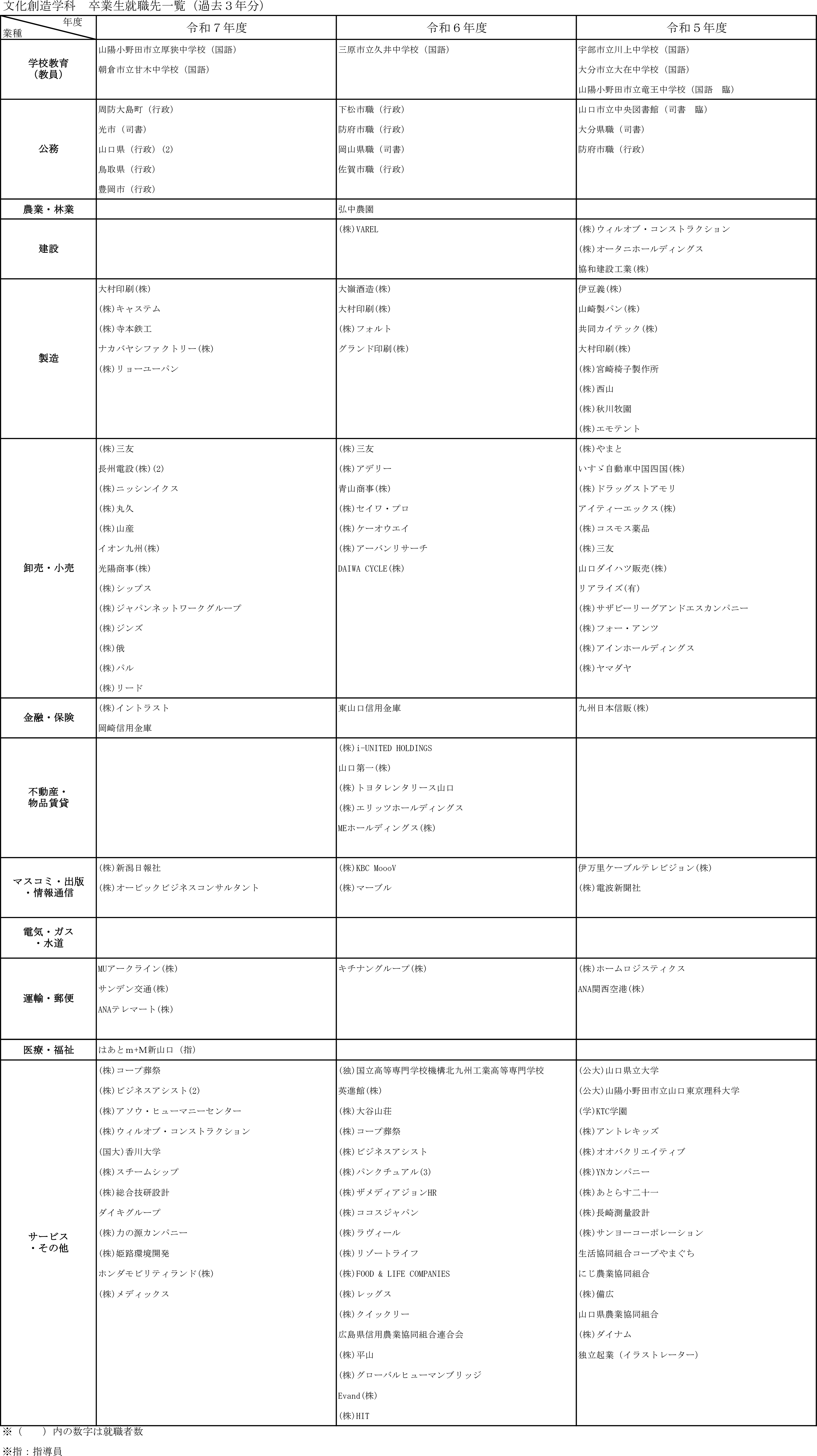 就職先一覧表