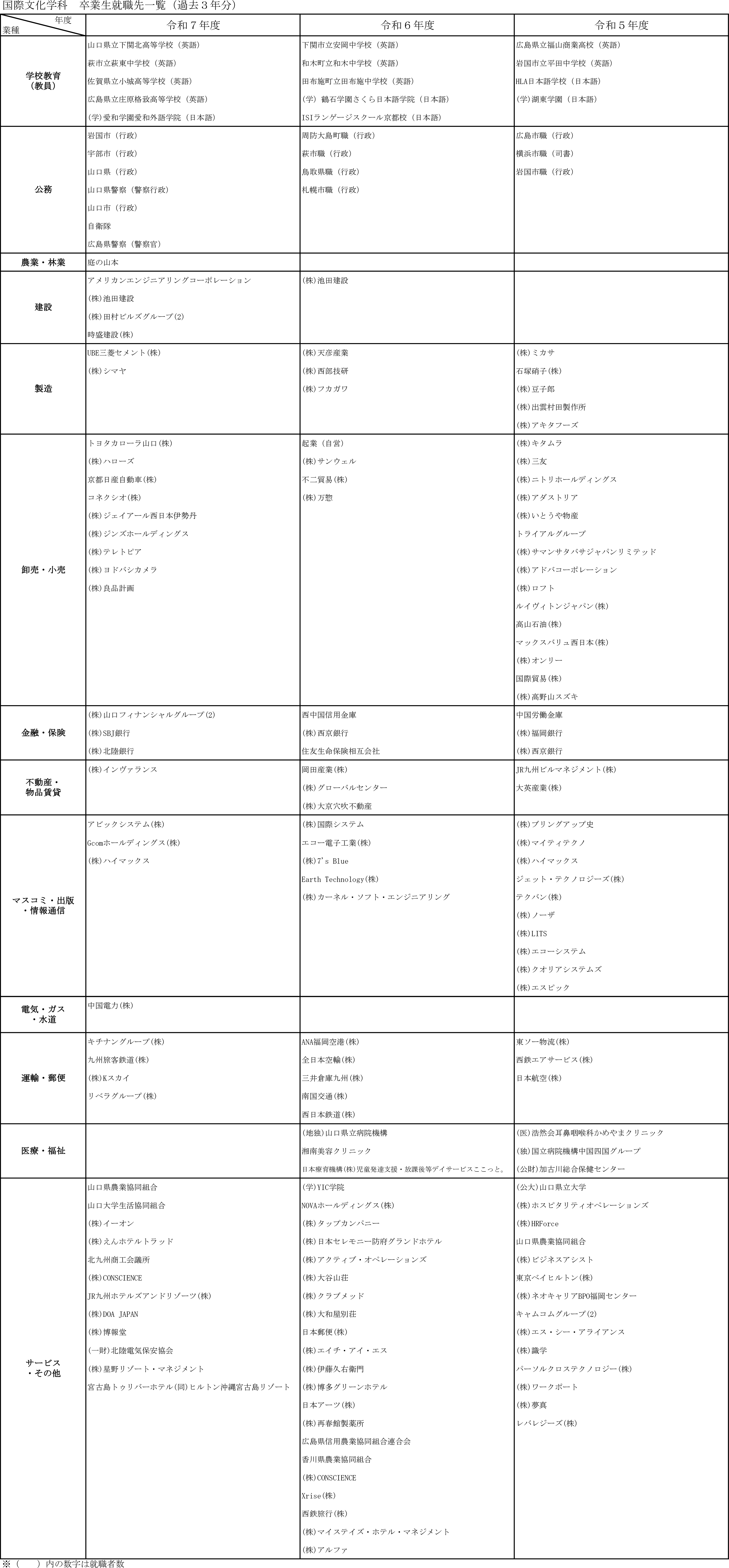 就職先一覧表