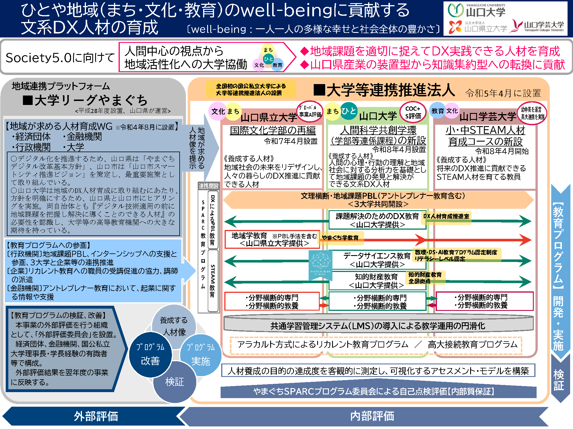 令和４年度大学教育再生戦略推進費「地域活性化人材育成事業～SPARC～」（文部科学省HP）