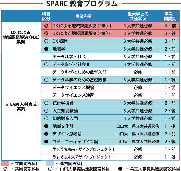 SPARC教育プログラム
