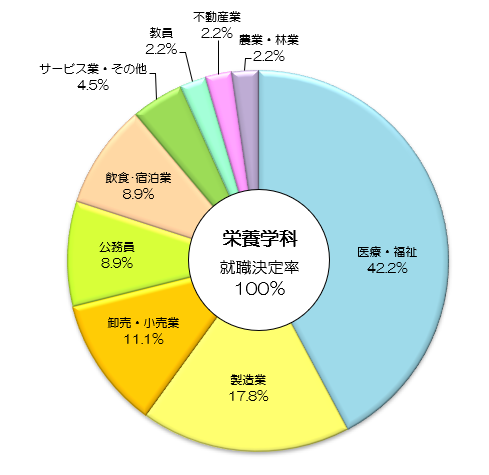 業種別就職データ(令和4度卒業生)