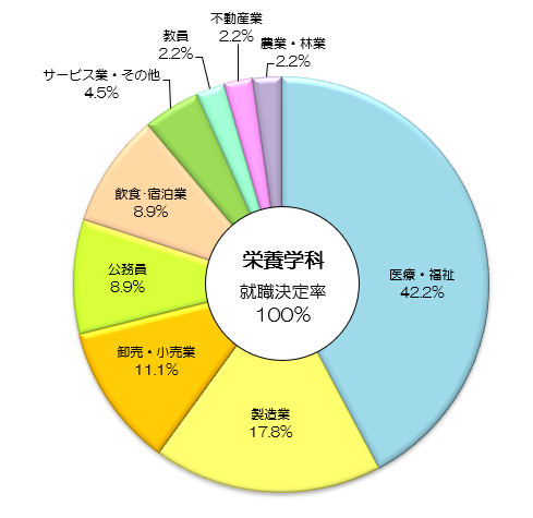 業種別就職データ（令和4度卒業生）