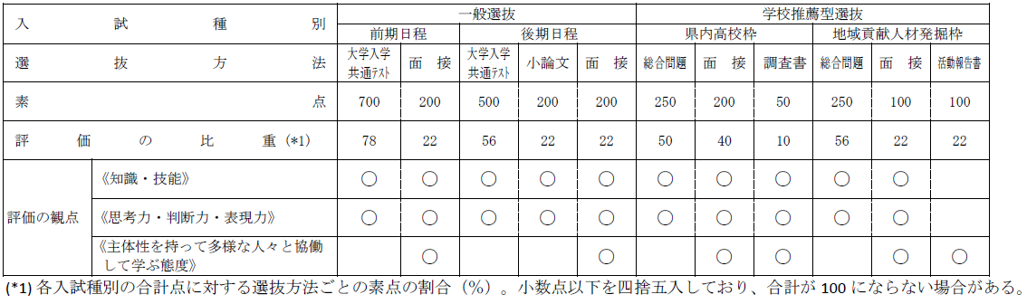 入学者に予め身に付けておくことを求める学力と入学者選抜方法の対照表