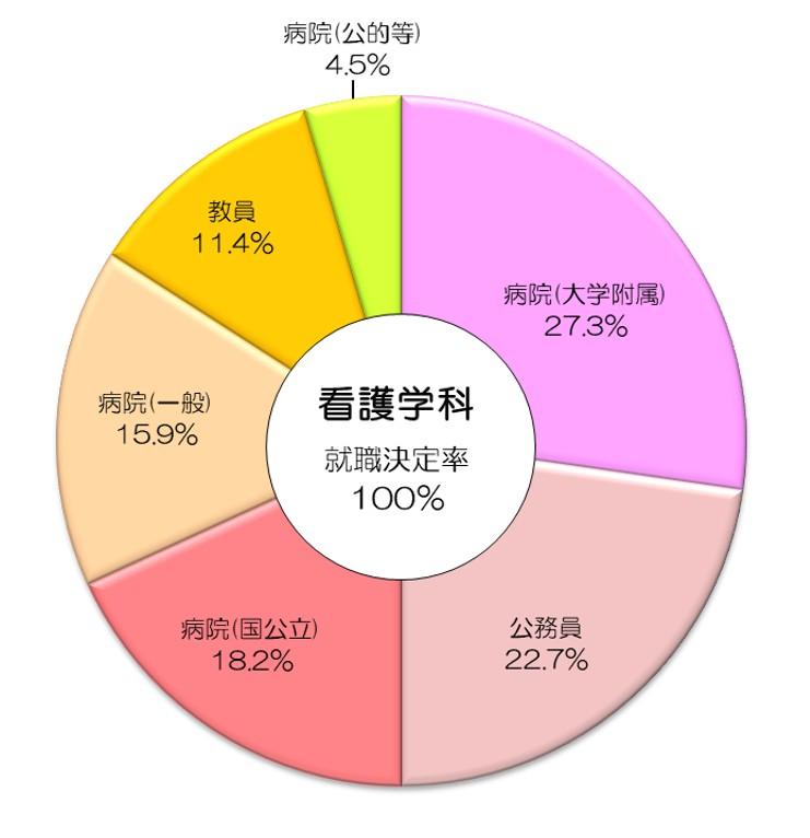 業種別就職データ（令和6年度卒業生）