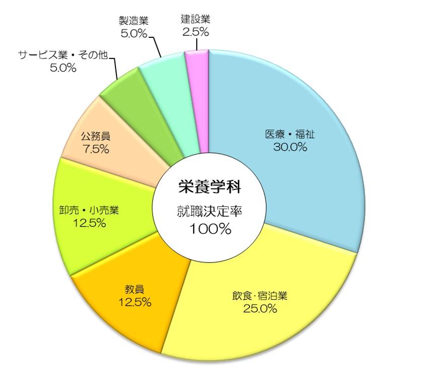業種別就職データ(令和6年度卒業生)