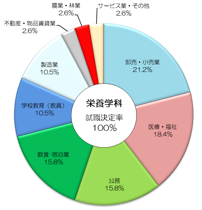 業種別就職データ（令和7年度卒業生）