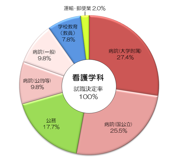 業種別就職データ（令和7年度卒業生）