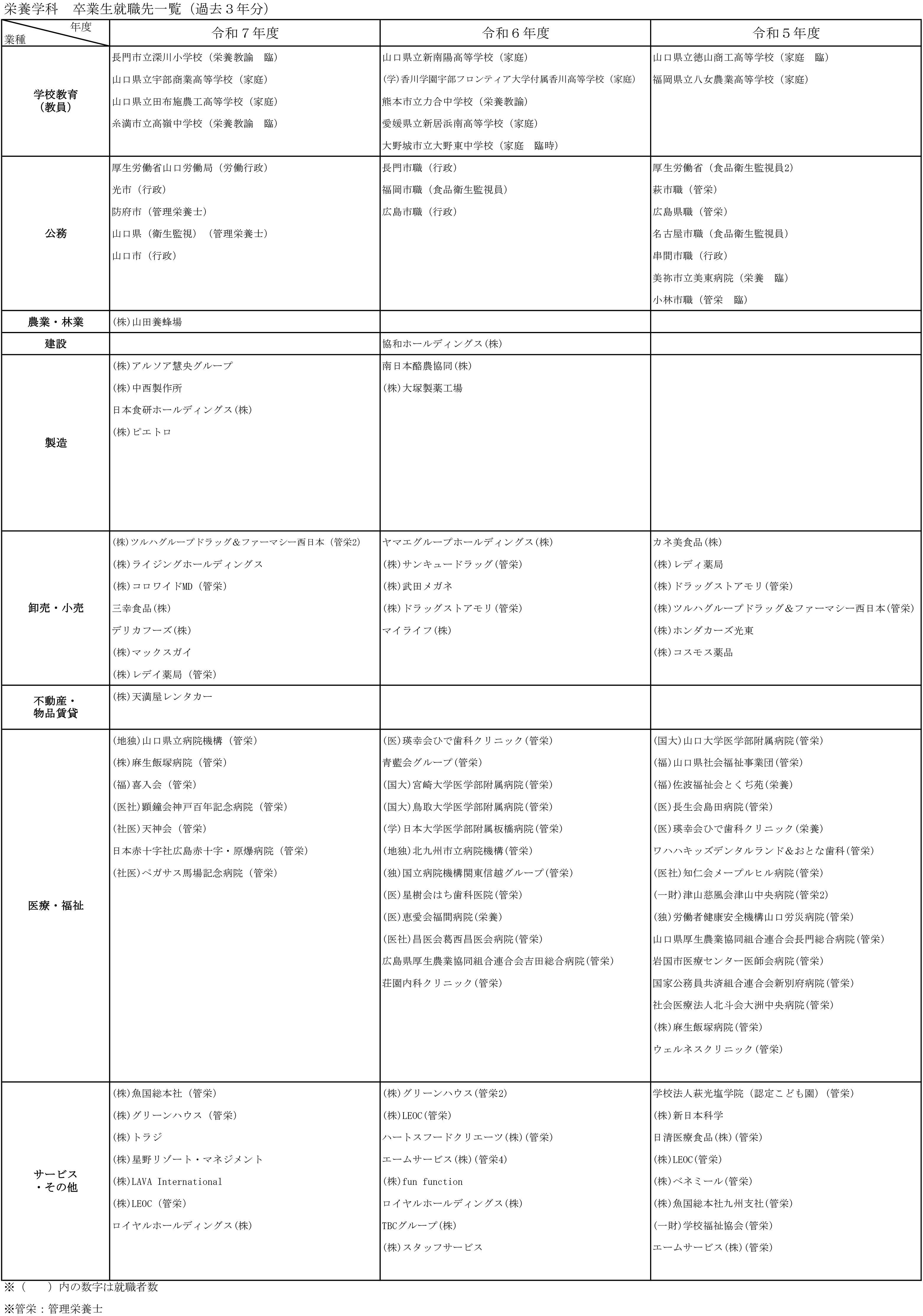 就職先一覧表