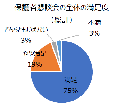 保護者懇談会の全体の満足度