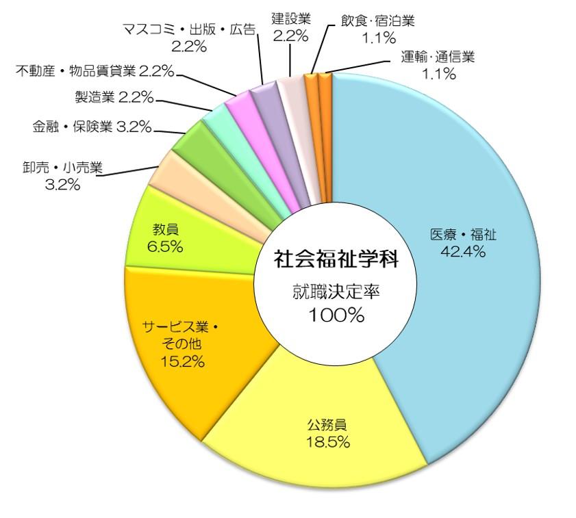 業種別就職データ(令和6年度卒業生)