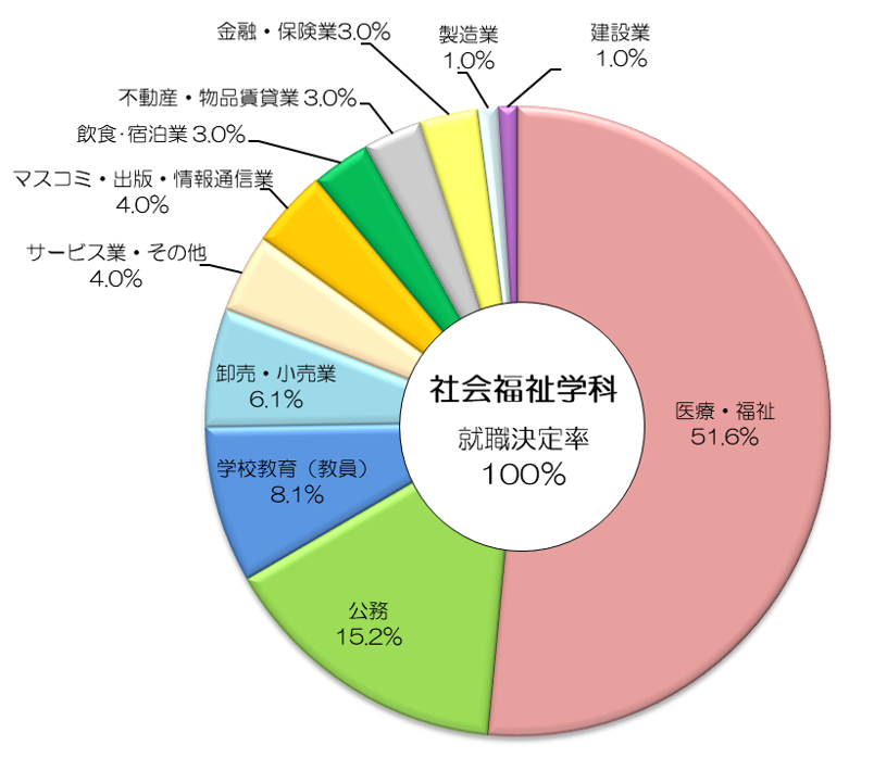 業種別就職データ（令和7年度卒業生）