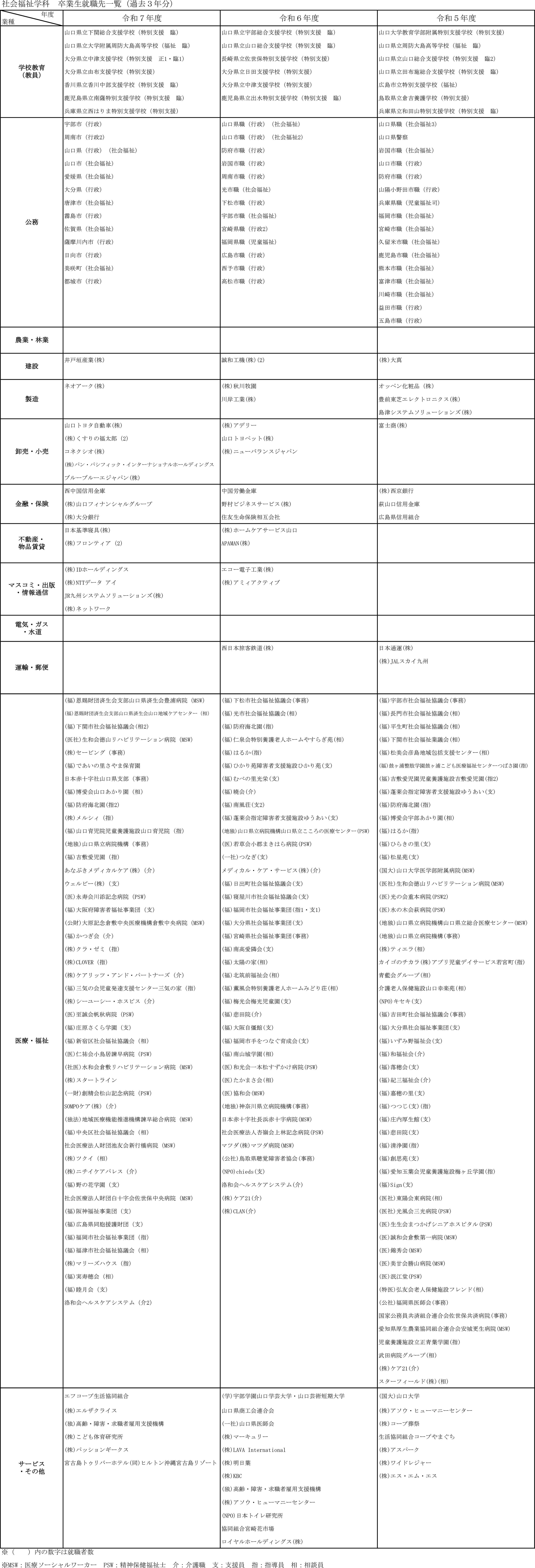 就職先一覧表
